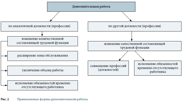 Совмещение и совместительство в чем разница