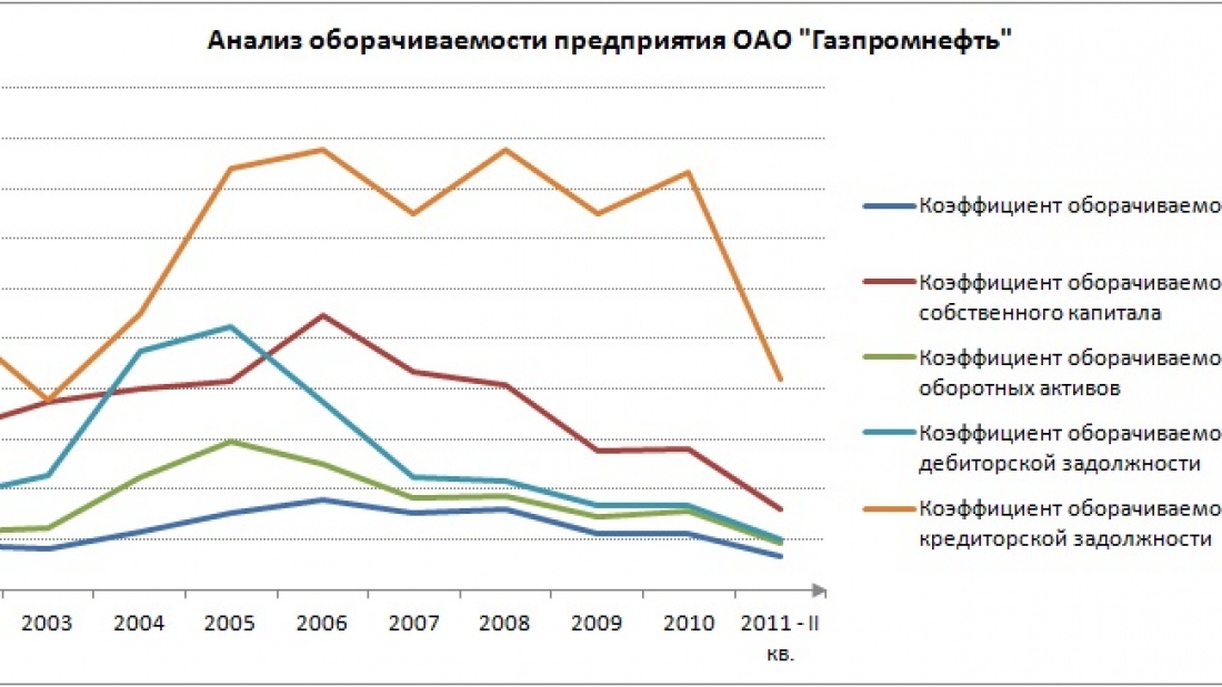 Оборачиваемости продукции предприятия. Оборачиваемость активов график. Анализ оборачиваемости предприятия. Оборачиваемость организации это. Динамика оборачиваемости предприятия.