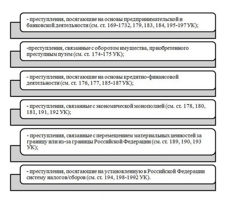 Преступность в сфере экономики. Преступления в сфере экономики схемы. Виды экономических преступлений по УК РФ. Классификация экономических преступлений схема. Преступления в сфере экономической деятельности УК РФ.