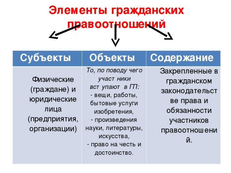 2 понятие гражданского правоотношения его элементы