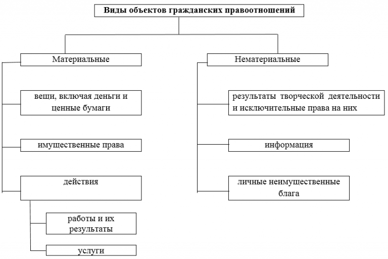 Составьте схему свойств которыми обладают граждане участвующие в гражданско правовых отношениях гдз