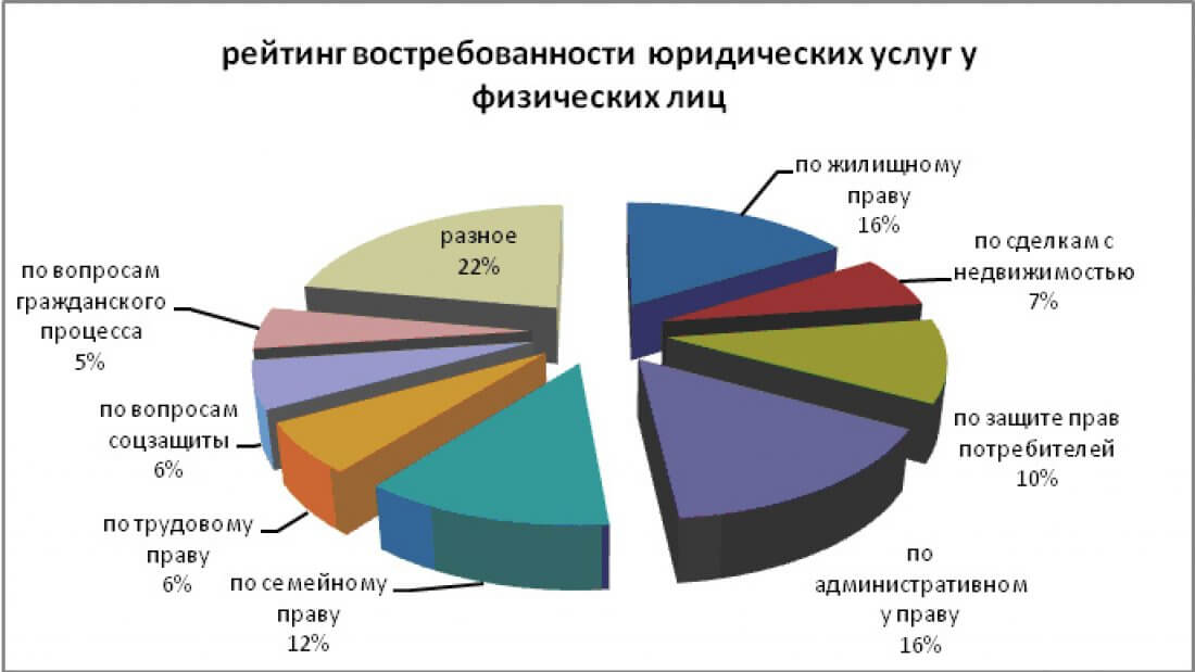 Положение на рынке услуг. Самые востребованные юридические услуги. Статистика юристов. Статистика востребованности юристов. Структура спроса на юридические услуги.