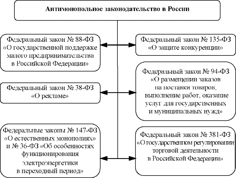 Антимонопольная политика государства презентация