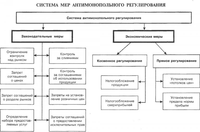 План антимонопольная политика