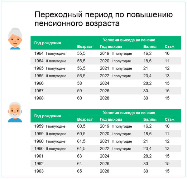 Увеличение пенсионного возраста в России