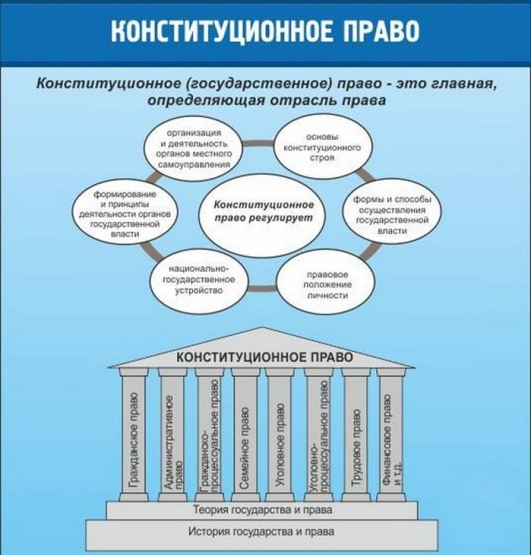 1 конституционное право. Конституционное Парво. Конституционное право как отрасль законодательства. Конституционное право России.