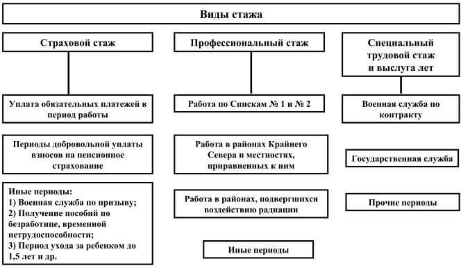 Схема видов стажа