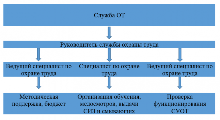 Кто осуществляет руководство следственно оперативной группой при осмотре места происшествия