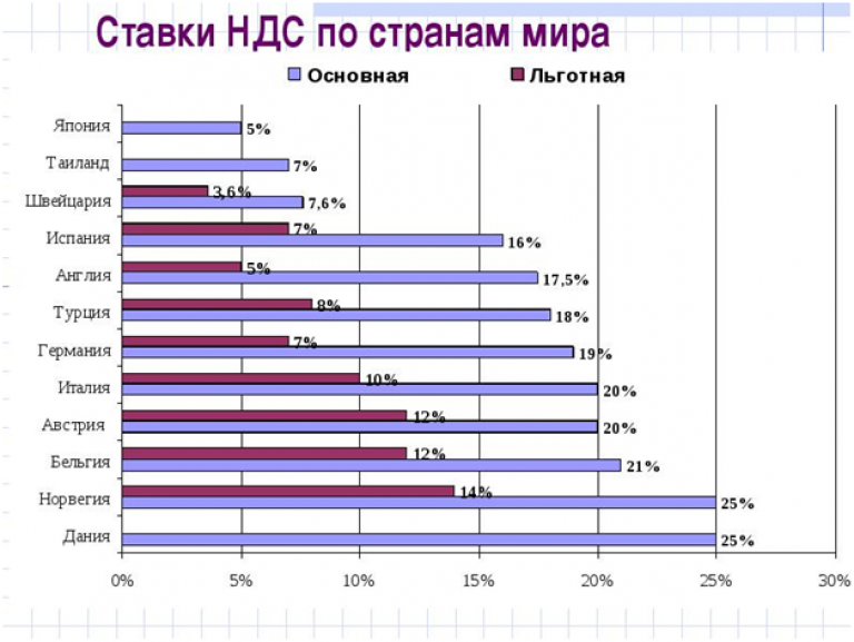 Самые большие налоги. НДС В разных странах мира таблица 2019. НДС по странам мира 2020. НДС В разных странах 2020. НДС В разных странах мира таблица 2020.