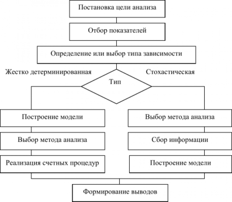 Общая схема факторного анализа