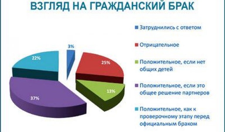 Живете гражданским браком. Гражданский брак статистика. Статистика гражданских браков в России. Сожительства статистика. Сожительство в России статистика.