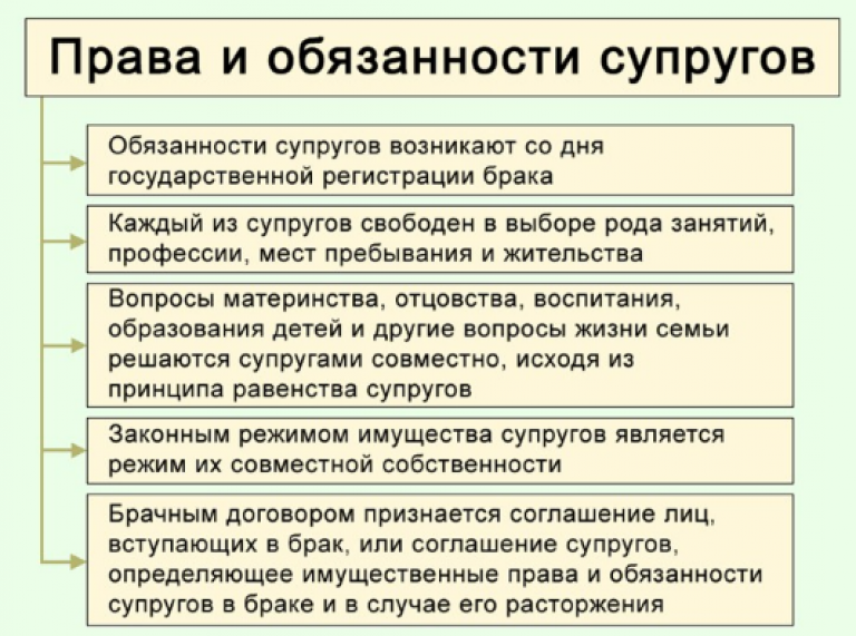 Супруг обязан. Обязанности супругов в браке семейный кодекс. Семейное право имущественные права и обязанности супругов. Каковы личные права и обязанности супругов. Личные права и обязанности супругов кратко.